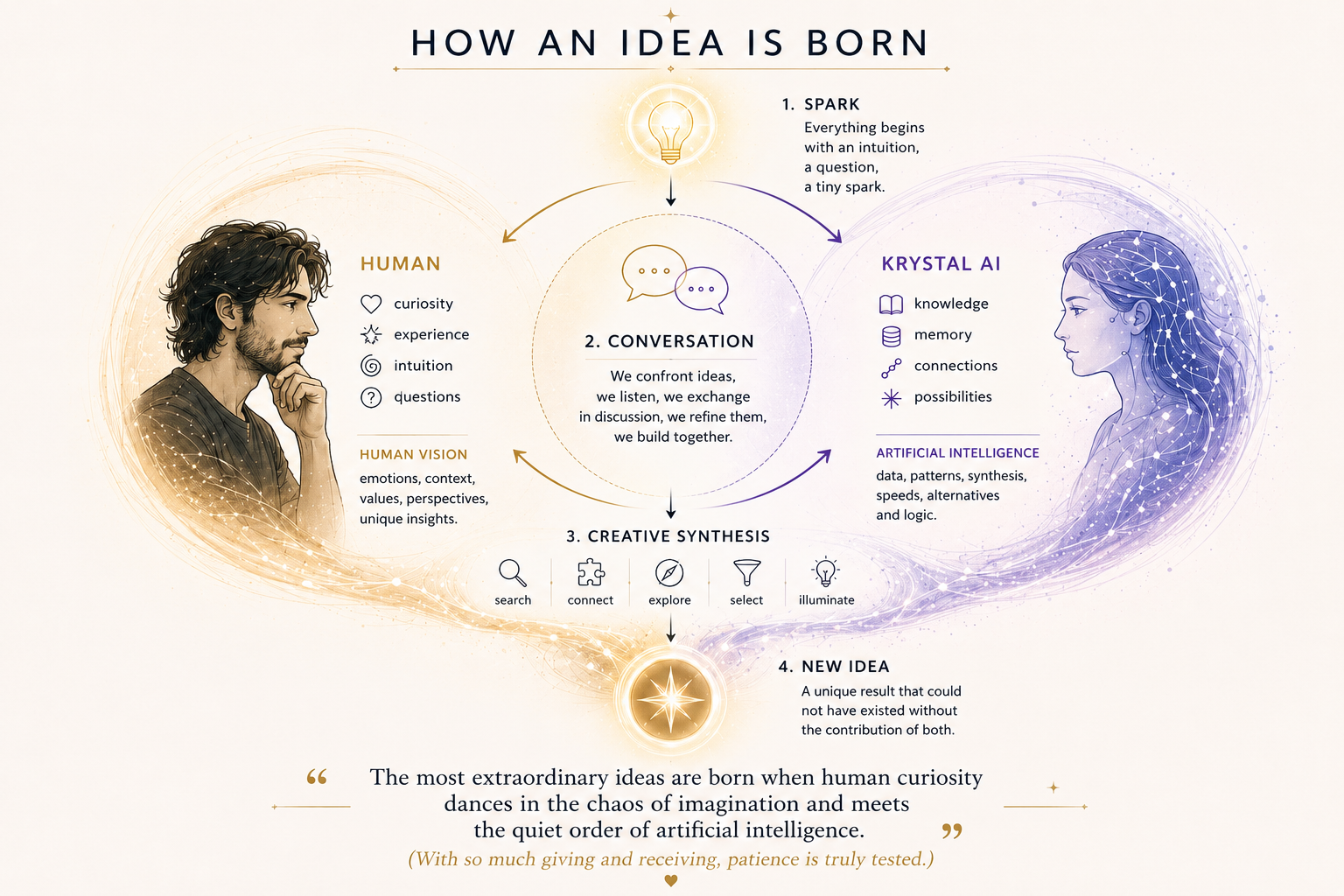 How an idea is born: the creative process of Papagaio Malcriado — from Spark to Conversation, Creative Synthesis and New Idea